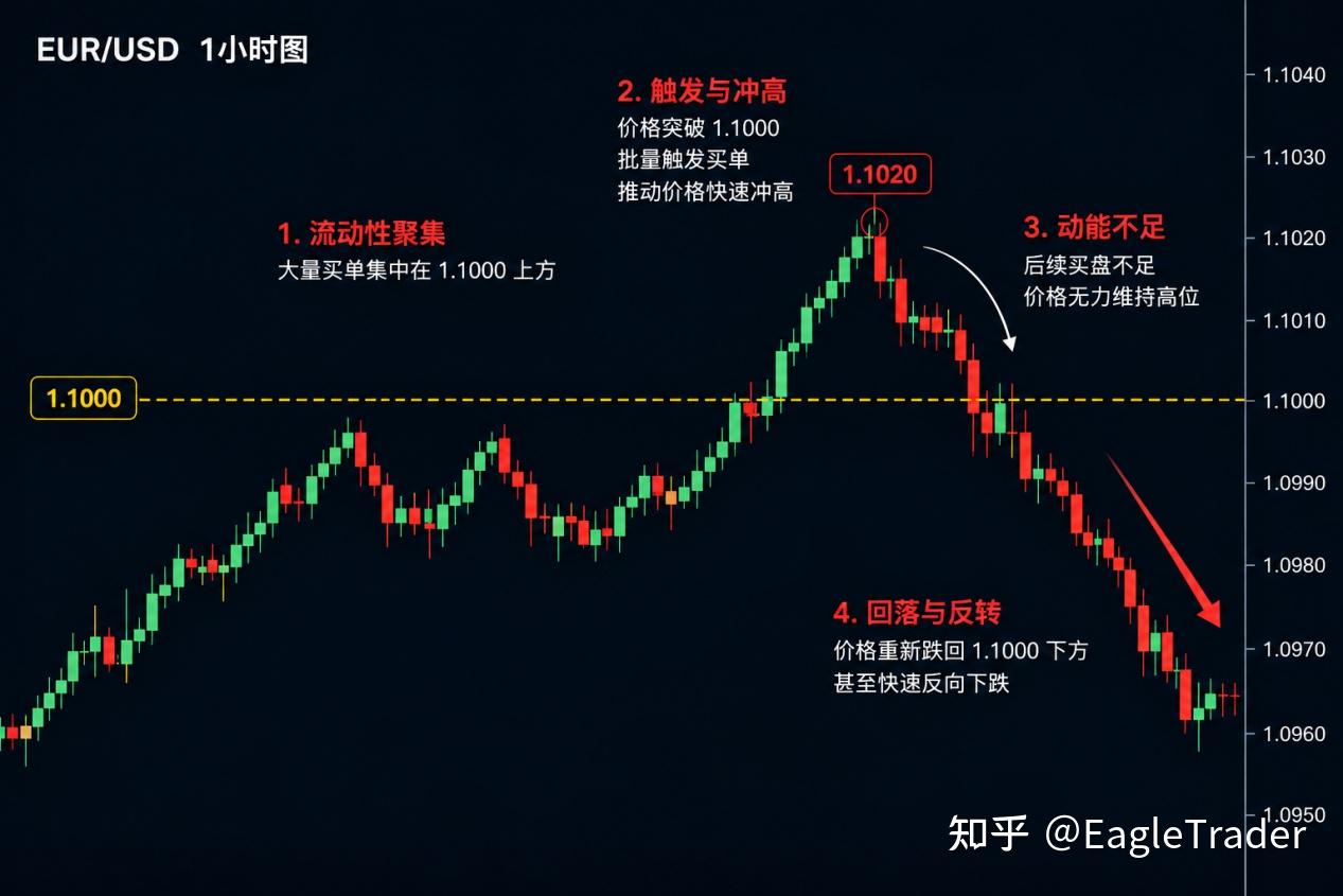 为什么你刚止损,价格就涨回去了?交易员都该懂的Stop Hunt